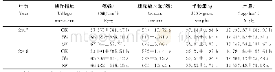 表3 不同耕作措施春玉米的产量及其构成因素