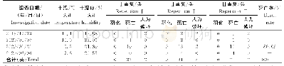 《表3 草地贪夜蛾虫蛹的越冬情况》