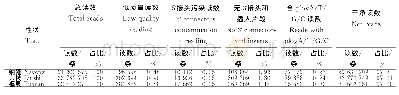 《表1 樱桃叶片小RNA的高通量测序数据质量统计》