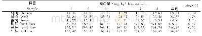 《表1 方法的精密度测定结果（n=6)》