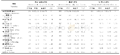 表1 不同石漠化等级地区薪柴消费的影响因素变量及VIF