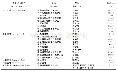 《表1 吉林省主要湿地及面积》