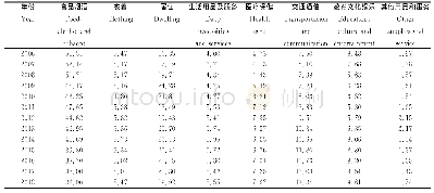 表2 2006-2018年贵州省农村居民各消费支出结构的恩格尔系数