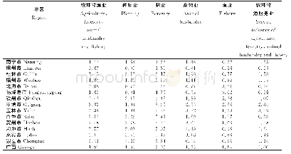 《表1 2018年广西各地农业的区位熵指数》