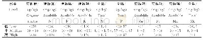 《表1 花椒园土壤肥力分级指标》