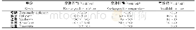 表1 土壤中量元素有效态分级标准