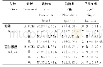 《表3 玉米秸秆不同覆盖厚度蓝莓的新梢生长与单叶面积》