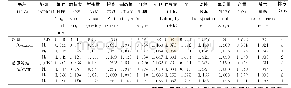 表5 不同玉米秸秆覆盖厚度对蓝莓生长、生理和产量影响的综合指数及排序
