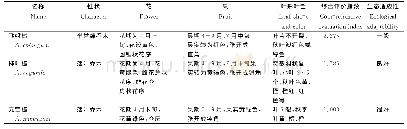 《表9 引进10种槭树的形态特征与及综合评价》