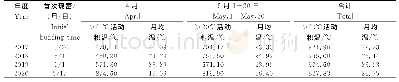 《表3 2017—2020年火龙果首次现蕾时间与温度》
