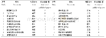 《表1 三叶木通发文量排名前20位的机构地域分布和数量》