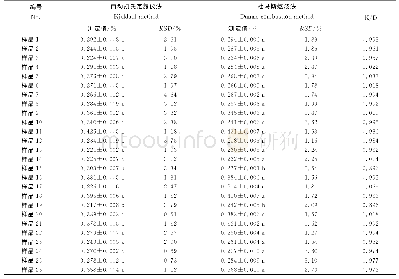 表2 杜马斯燃烧法与自动凯氏定氮仪法测定的26个样品的玉米淀粉蛋白质（n=3)