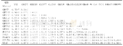 表2 QB506及衍生系与其他类群核心系的遗传距离