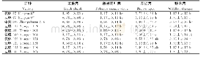 表2 不同烤烟品种主要病害的发生率