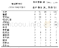 表2 贵州省食用菌专利持有情况