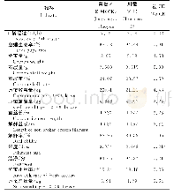 表2 川蚕30号的实验室饲养鉴定成绩（2013-2019年）