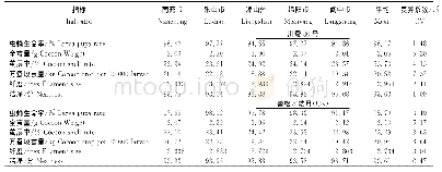 《表4 川蚕30号同年份不同地域饲养主要经济性状（2017、2019年春季）》