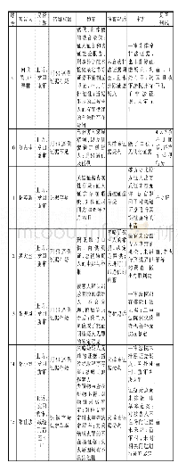 《表2 非法证据的生成与排除情况》