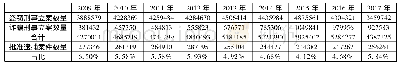 《表1 2009至2017公安机关侵财类案件刑事案件立案数与人民检察院批捕侵犯财产案件数 (单位:起)》