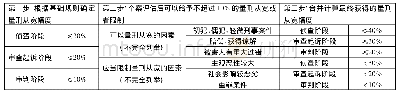 表1 量刑从宽具体操作方式