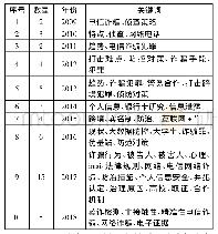 《表3 2009-2018年有关电信诈骗的理论研究“共词”汇总》