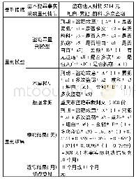 表4(2018)渝0101刑初913号案件量刑模型附表
