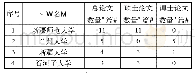 表5 1992-2019年非法宗教问题研究学位论文数量2篇以上的高校统计