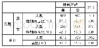 表2 不同性别犯罪人“情感冲动”的交叉分析表