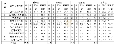 表5 不同犯罪类型犯罪人的犯罪心理指数