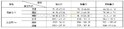 《表2 研究被试对不同袭击方式的反应情况统计表》