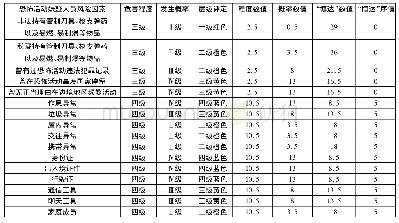 表8 恐怖活动嫌疑人员风险因素的分级对照