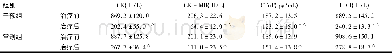 《表3 治疗前、治疗后7 d常规组与干预组的心肌损伤标志物比较》