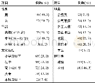 《表1 患者的一般人口学资料 (n=300)》