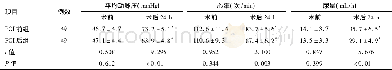 《表2 两组术前和术后24h的血液动力学指标比较》