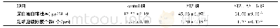 《表1 各组小鼠尿白蛋白排泄率和足细胞裂隙膜个数》