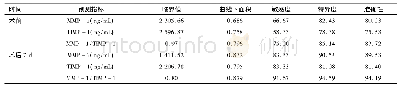 《表3 急性心肌梗死PCI患者围术期血清MMP-1、TIMP-1水平及MMP-1/TIMP-1预测其预后的价值》