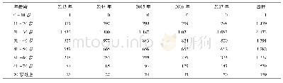 表3 东莞市2013—2017年新登记肺结核患者年龄分布