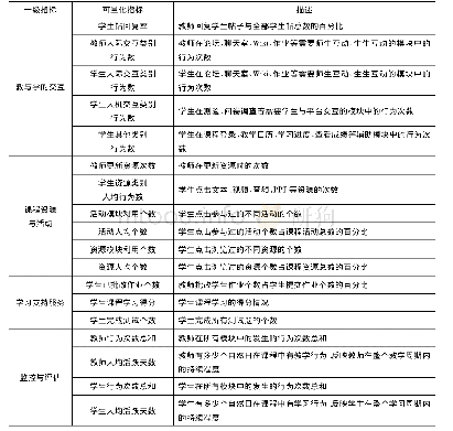 表2 网上教学检查评价模型可量化指标