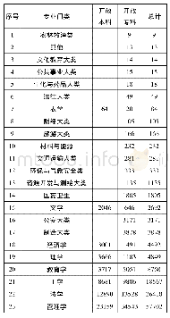 表4-4 2014-2018年国开内蒙古分部专业门类学生数量分布表