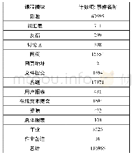 《表4-10平台课程空间模块行为频次分布情况(2018春)》