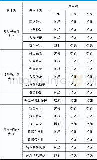 《表1 云计算安全扩展要求应用》