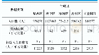 《表2 苏州市各行政区人口密度表》