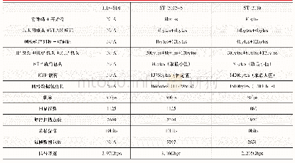 《表1 传统基带信号和SMPTE ST 2110、ST 2022-6带宽利用比较表》
