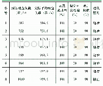 《表7 磁盘负载变化下的读性能测试结果》