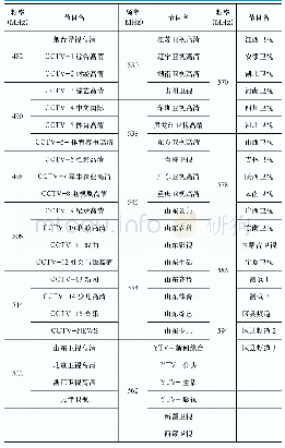 表2 现网实际应用中的频点节目规划