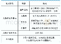 《表1 主要指标列表：广电网络“雪亮工程”中人脸识别系统建设探索与实践》