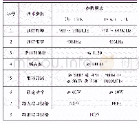 表1 收发双工器主要技术指标