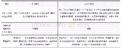 《表1 两种聚合模式介绍：广电IP微波设备与交换机连接链路聚合分析》