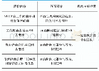 表1 模型分割结果对比：基于国干网MSTP网络传输4K超高清信号的仿真测试