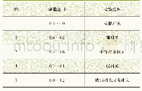 《表2 相关性取值范围与检验结果的相关强度对应关系》